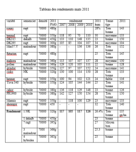 tableau rendement 2011